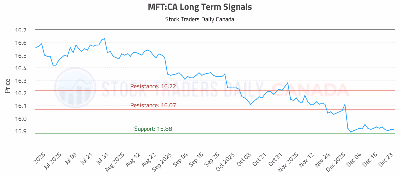 Stock Chart for MFT:CA
