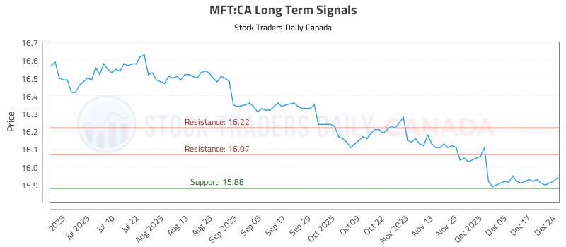 Stock Chart for MFT:CA