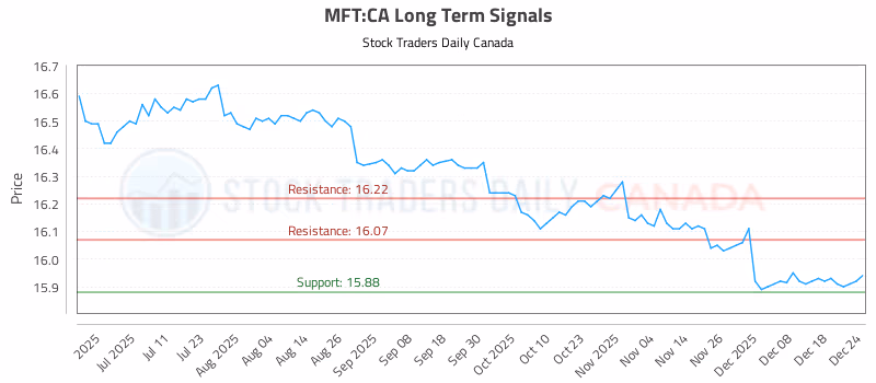 Stock Chart for MFT:CA