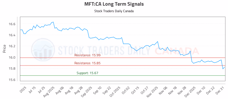 Stock Chart for MFT:CA