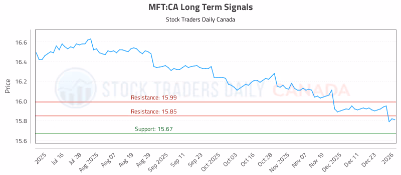 Stock Chart for MFT:CA