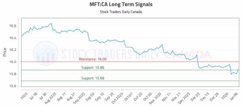 Stock Chart for MFT:CA