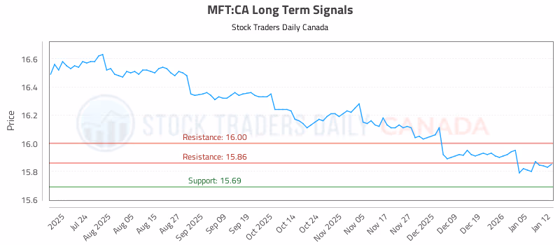 Stock Chart for MFT:CA