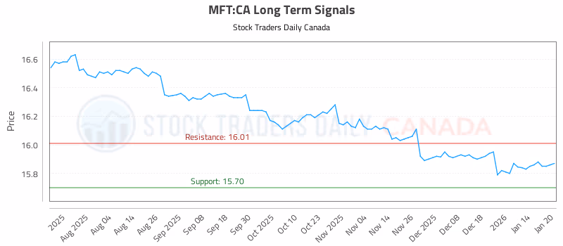 Stock Chart for MFT:CA