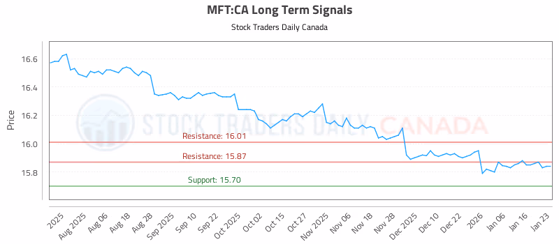 Stock Chart for MFT:CA