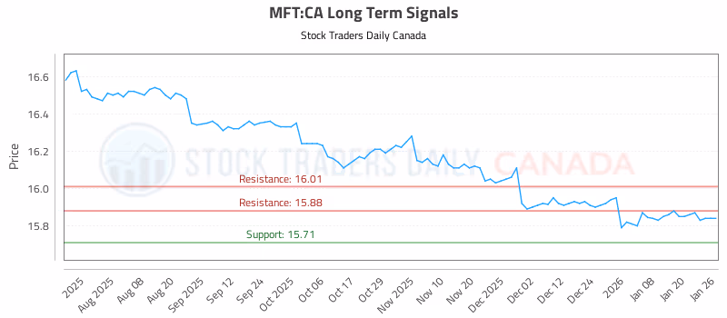 Stock Chart for MFT:CA