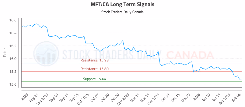 Stock Chart for MFT:CA