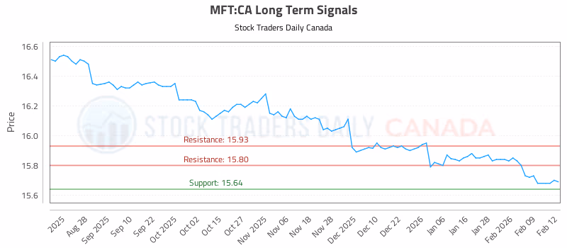 Stock Chart for MFT:CA