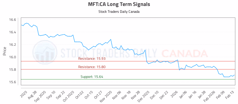 Stock Chart for MFT:CA