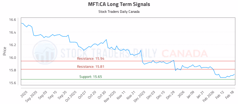 Stock Chart for MFT:CA