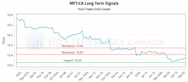 Stock Chart for MFT:CA