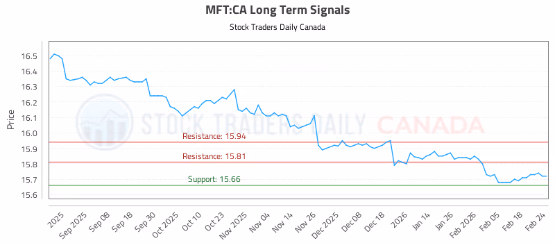 Stock Chart for MFT:CA