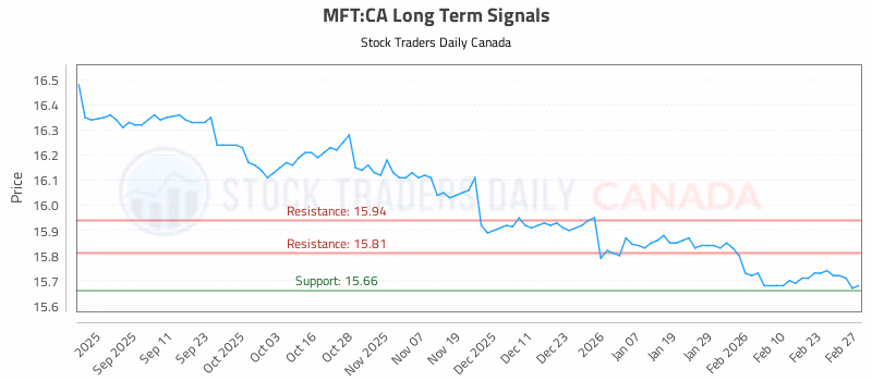 Stock Chart for MFT:CA