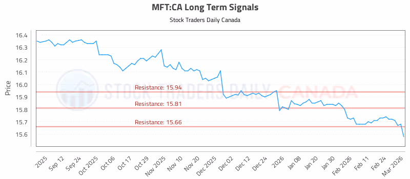 Stock Chart for MFT:CA