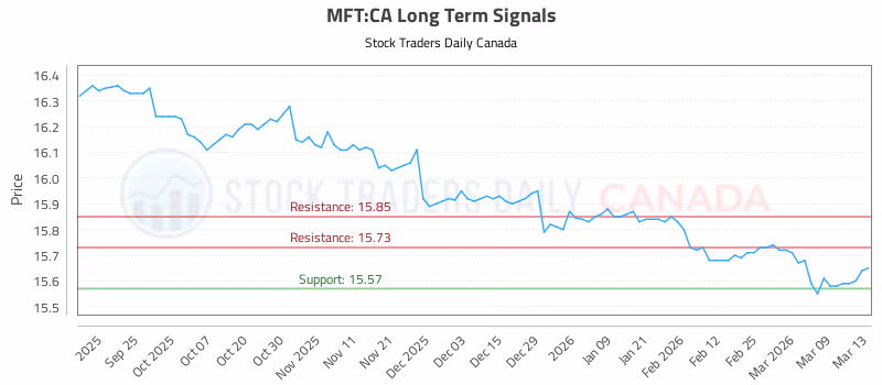 Stock Chart for MFT:CA