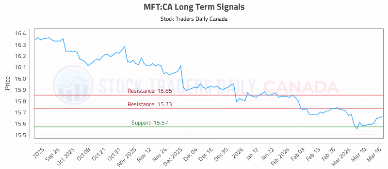 Stock Chart for MFT:CA