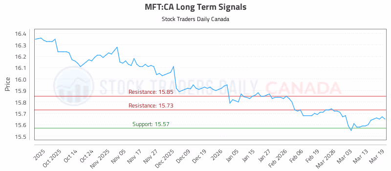 Stock Chart for MFT:CA