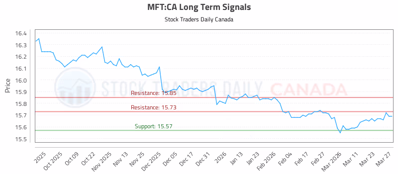 Stock Chart for MFT:CA