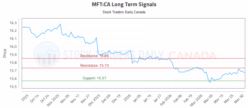 Stock Chart for MFT:CA