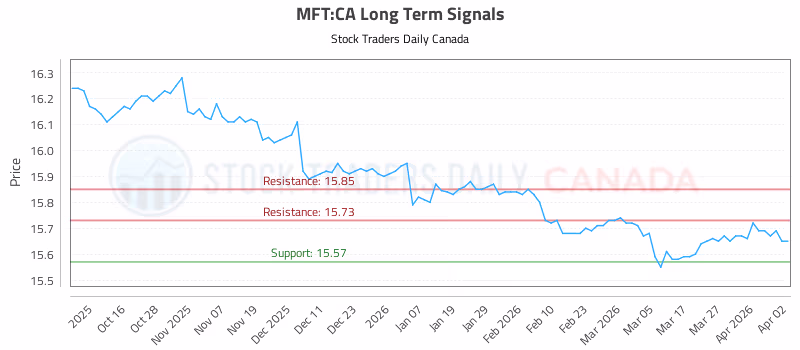 Stock Chart for MFT:CA