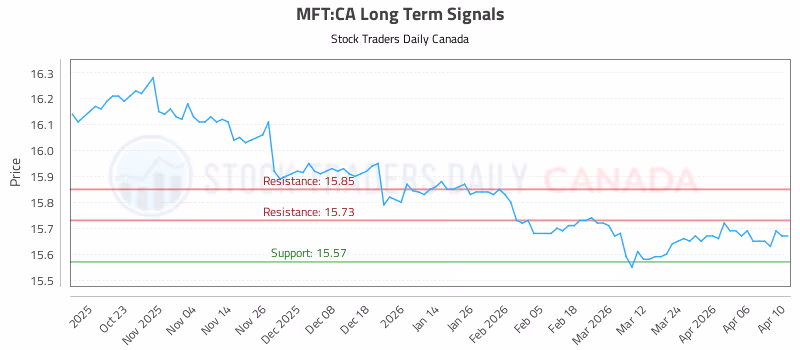 Stock Chart for MFT:CA