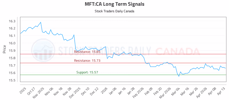 Stock Chart for MFT:CA