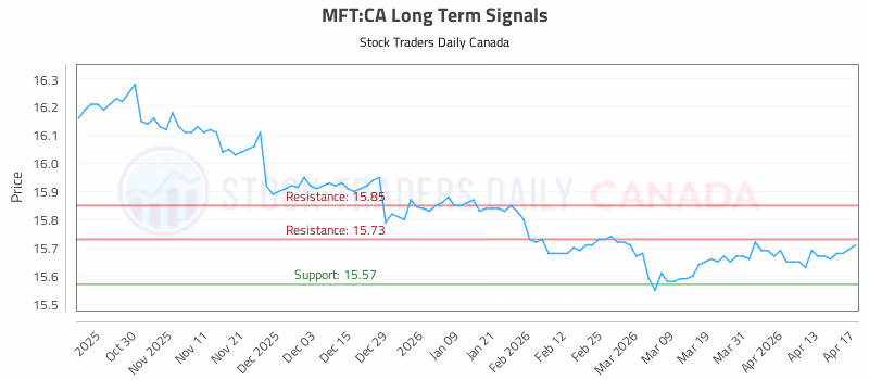 Stock Chart for MFT:CA