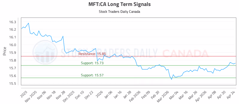 Stock Chart for MFT:CA