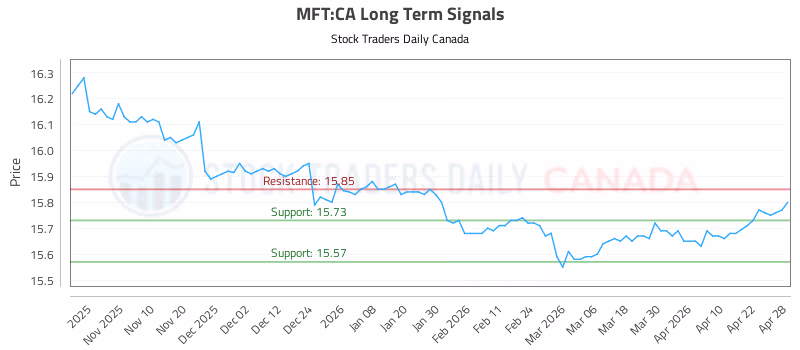 Stock Chart for MFT:CA