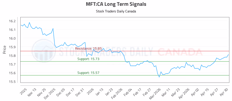Stock Chart for MFT:CA