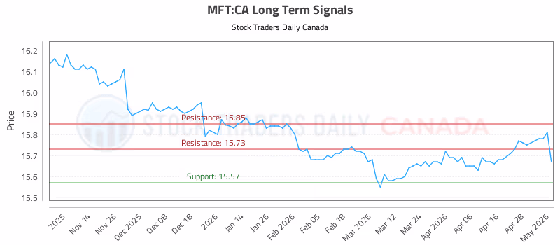 Stock Chart for MFT:CA
