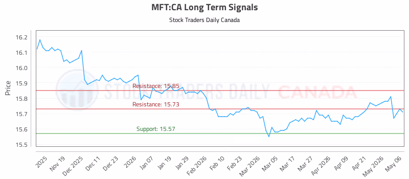 Stock Chart for MFT:CA