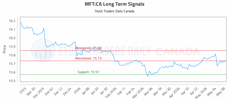 Stock Chart for MFT:CA