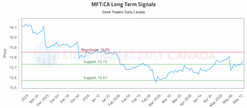 Stock Chart for MFT:CA