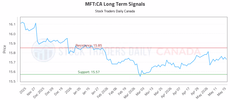 Stock Chart for MFT:CA