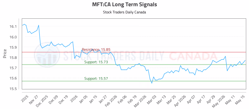 Stock Chart for MFT:CA