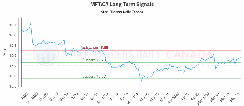 Stock Chart for MFT:CA