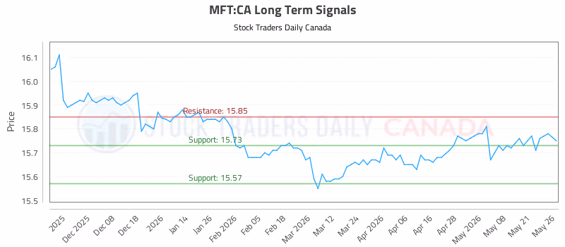 Stock Chart for MFT:CA