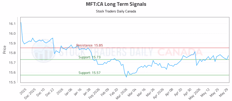 Stock Chart for MFT:CA