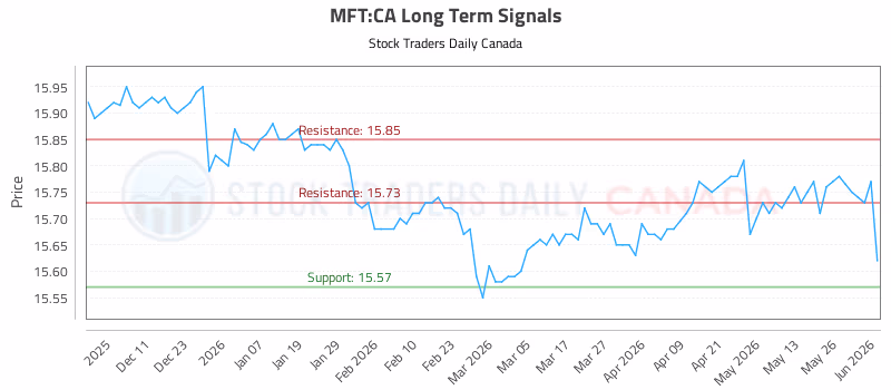 Stock Chart for MFT:CA