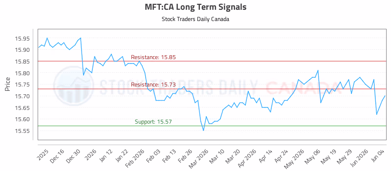 Stock Chart for MFT:CA
