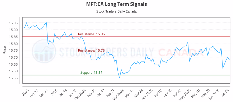 Stock Chart for MFT:CA