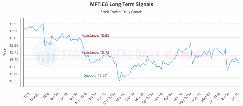 Stock Chart for MFT:CA