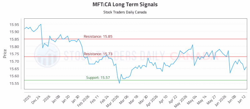 Stock Chart for MFT:CA