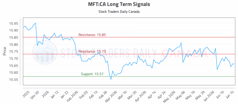 Stock Chart for MFT:CA