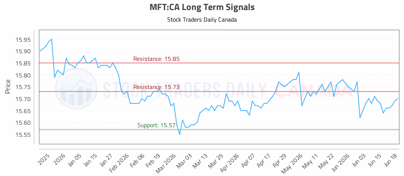 Stock Chart for MFT:CA