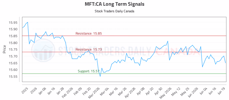 Stock Chart for MFT:CA