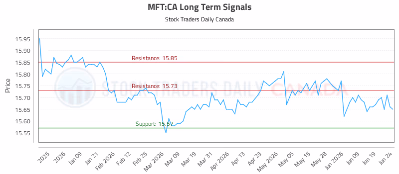 Stock Chart for MFT:CA