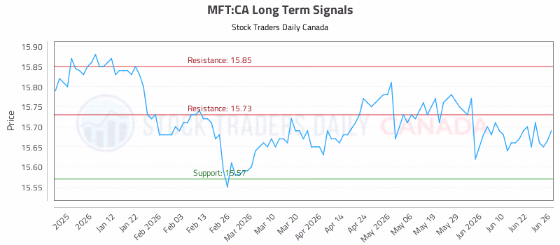 Stock Chart for MFT:CA