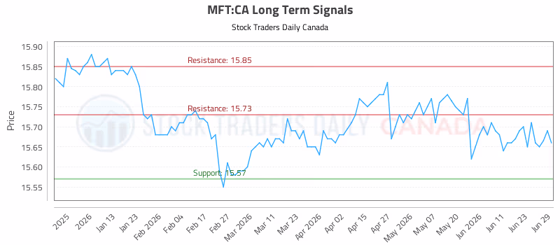 Stock Chart for MFT:CA